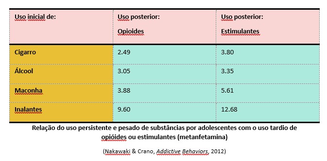 Relação do uso persistente e pesado de substâncias por adolescentes com o uso tardio de opioides ou estimulantes