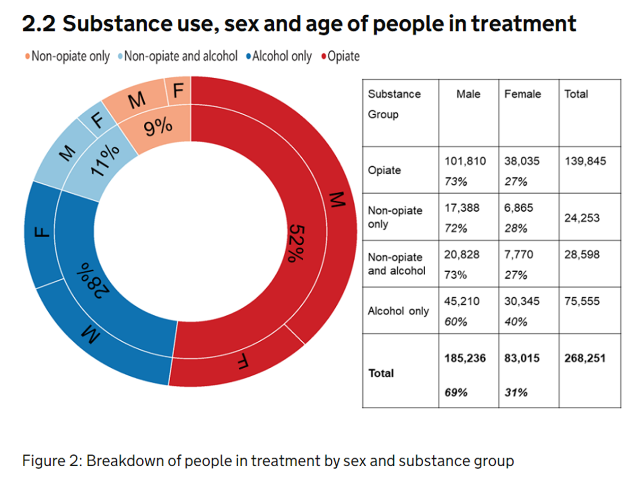 England Nov 2019 Substance use, sex and age of people in treatment