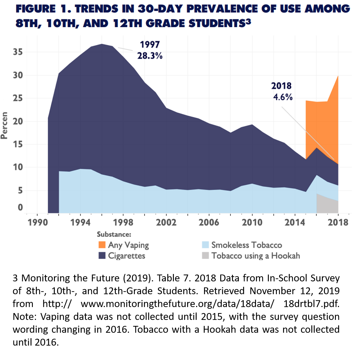 Figure1 Trends in 30-day prevalence of use among 8th 10th and 12th grade students