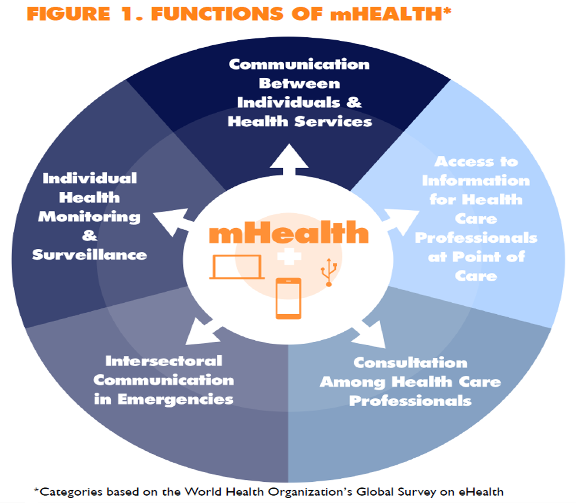 functions of mHEALTH