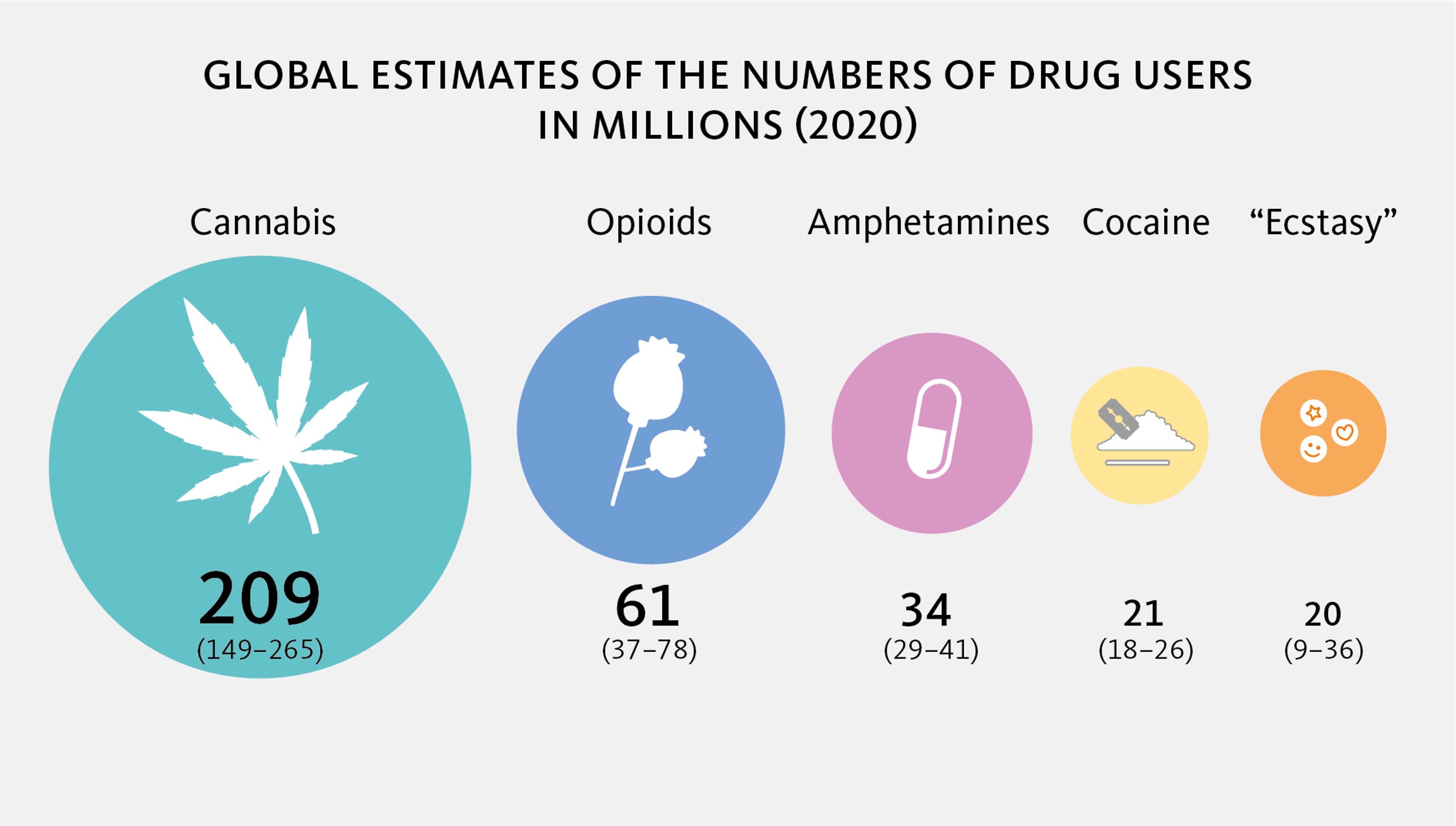 Global estimates of drug users in 2020