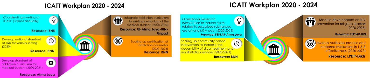 ICATT Workplan