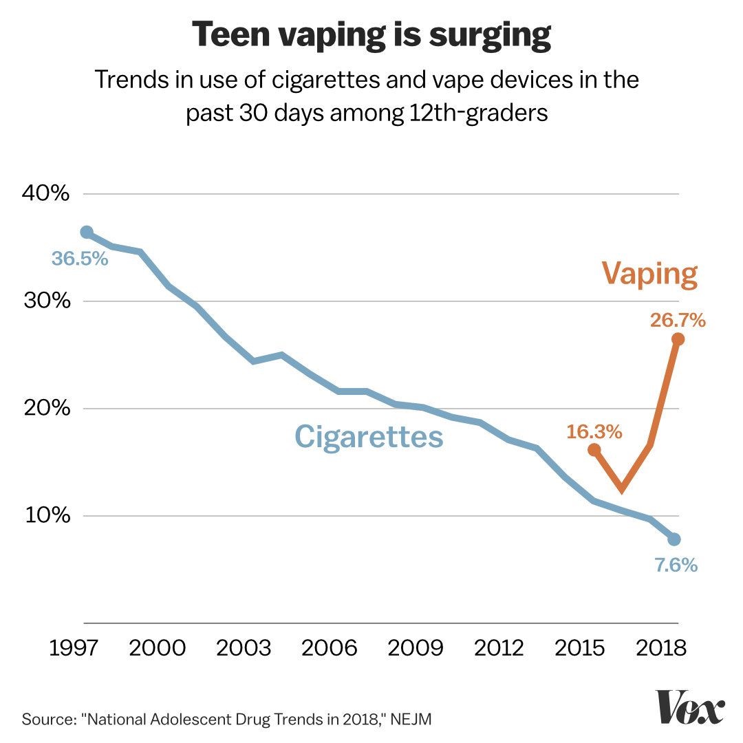 Aumento do uso de Vaporizadores