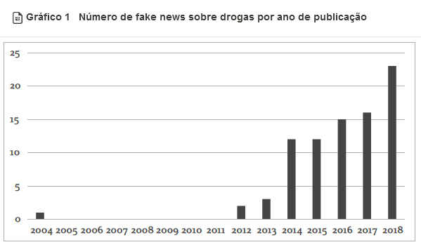 Número de Fake News sobre Drogas por ano de publicação