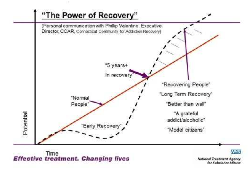 Power of recovery graph