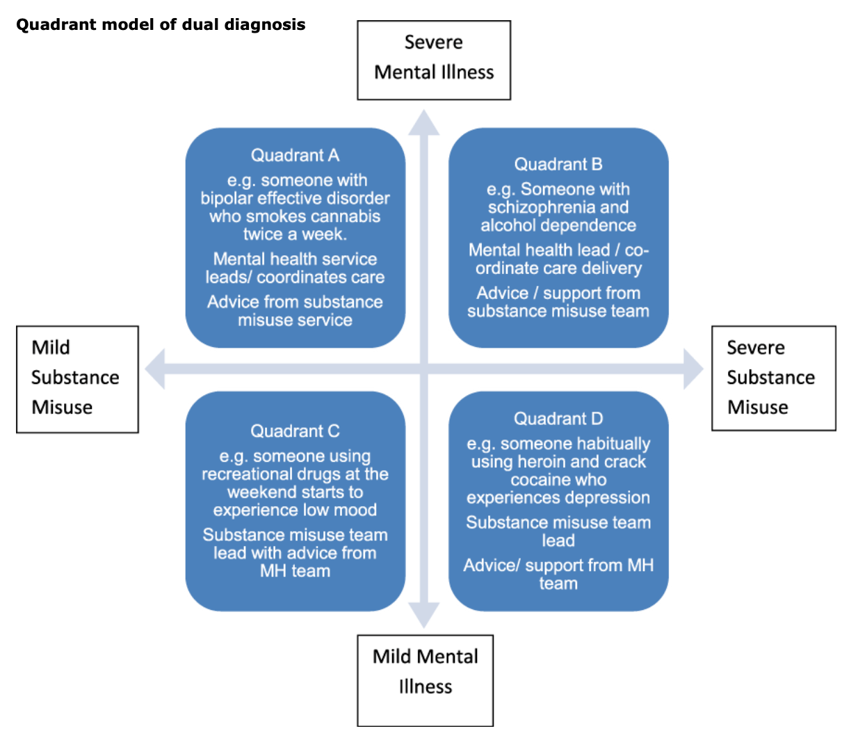 Quadrant model of dual diagnosis based on South Staffordshire and Shropshire Healthcare’s dual diagnosis policy
