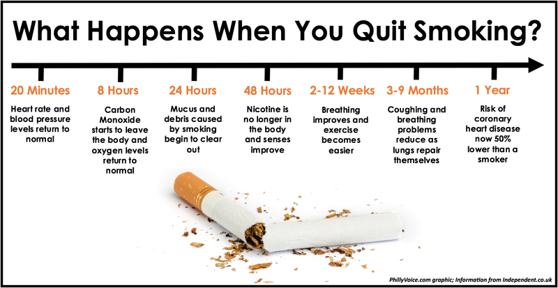 What Happens When You Quit Smoking Timeline Chart