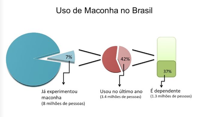 Uso de maconha no Brasil