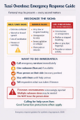 Emergency response guide infographic outlining overdose warning signs and immediate response steps related to synthetic drug exposure.