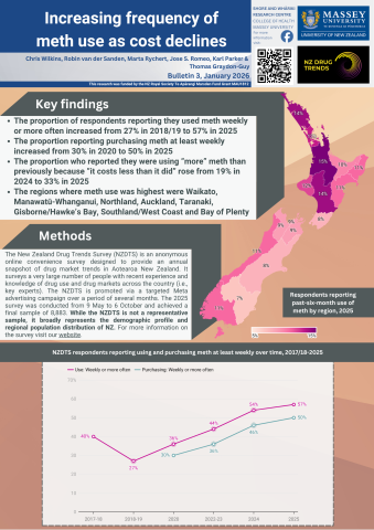 NZDTS 2025: Increasing frequency of meth use as cost declines&nbsp;