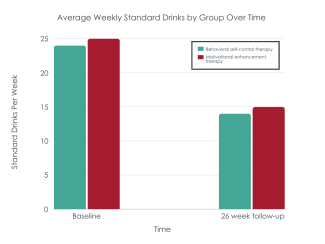 Average weekly standards drink (Hammarberg, et al., 2024)