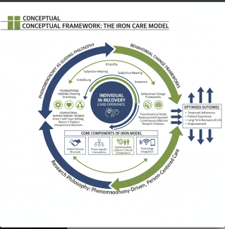 The IRON model integrates core nursing theories—Orem’s Self-Care Deficit Theory, Watson’s Theory of Human Caring, and Peplau’s Theory of Interpersonal Relations—with behavioral change frameworks, including the Transtheoretical Model and the Biopsychosocial-Spiritual approach. The model comprises four interconnected elements: (1) a hybrid care structure blending primary and team-based nursing; (2) phase-specific interventions aligned with recovery stages; (3) embedded cultural competence across all care dime