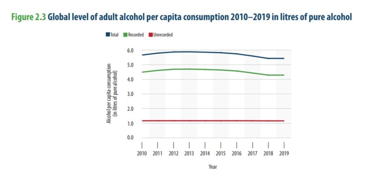 Global level of adult alcohol per capita consumption 2010–2019 in litres of pure alcohol