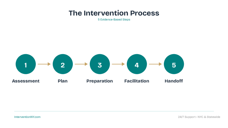 The Intervention Process - Evidence-Based Steps for New York Families