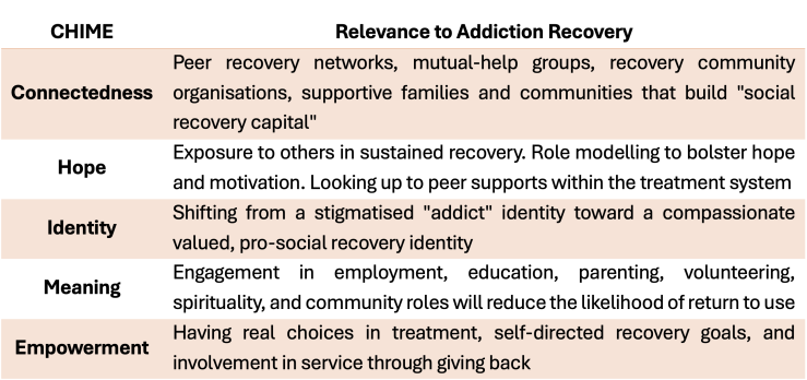 CHIME elements and the intersection with recovery