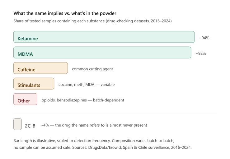 the comparison of whats in the synthetic drug tusi or pink cocaine 