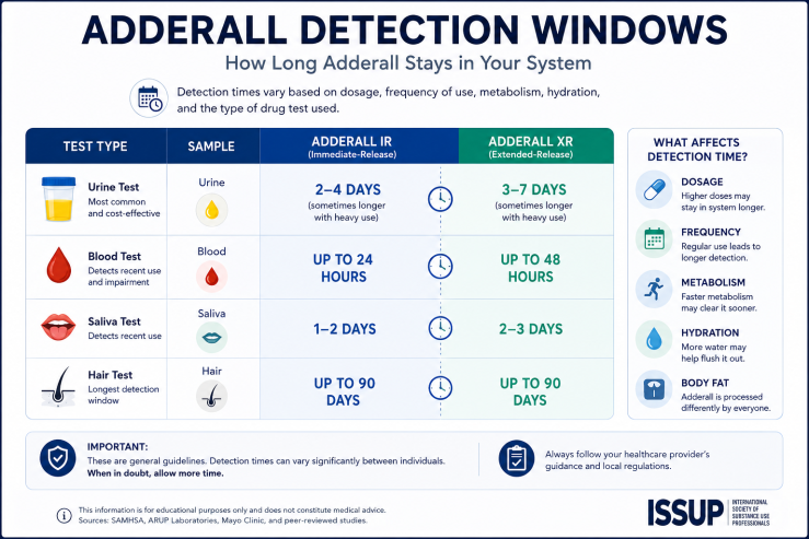 Medical infographic showing Adderall detection windows for Immediate-Release (IR) and Extended-Release (XR) in urine, blood, saliva, and hair drug tests. Includes typical detection times, factors that affect how long Adderall stays in the body, and educational safety notes.