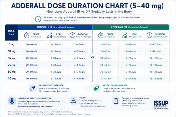 Infographic comparing Adderall IR and XR duration by dose (5–40 mg), showing onset, peak effects, and typical duration for immediate-release and extended-release formulations, with safety reminders and notes that individual results vary based on metabolism, dose, and other clinical factors.