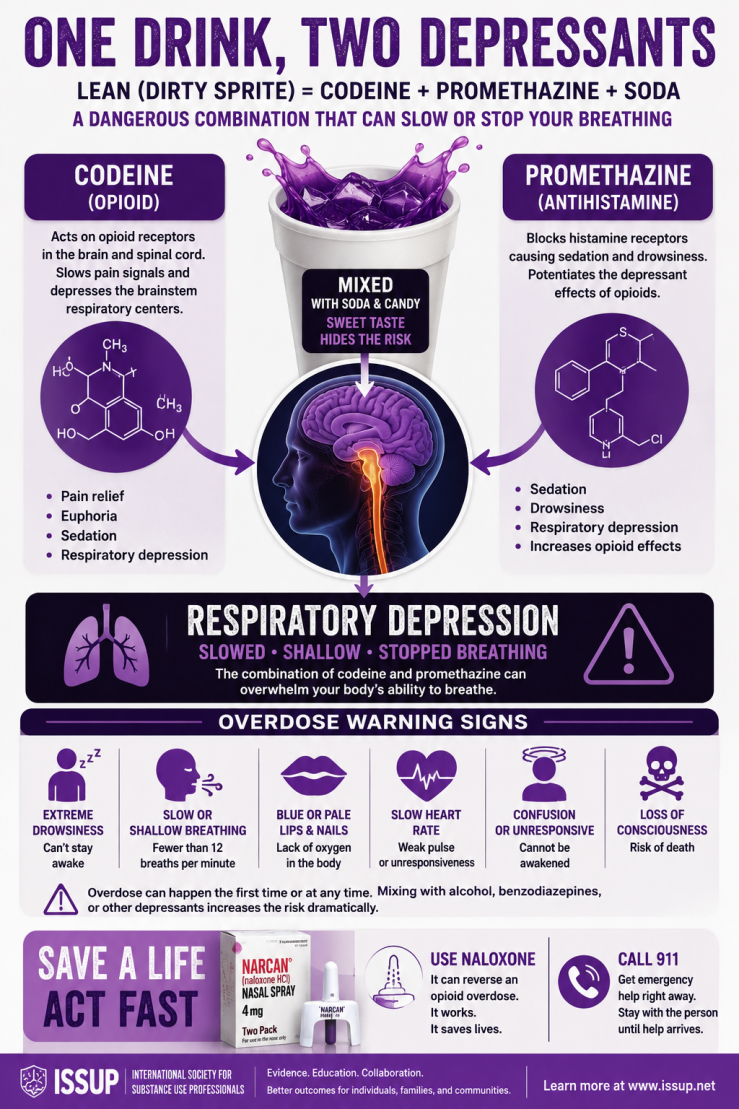 Infographic explaining how lean combines codeine and promethazine, increasing sedation, respiratory depression, overdose risk, and the need for naloxone and 911.