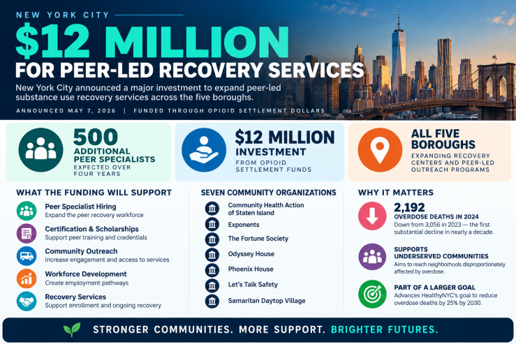 New York City $12 million investment in peer-led recovery services, supporting 500 additional peer specialists across all five boroughs.