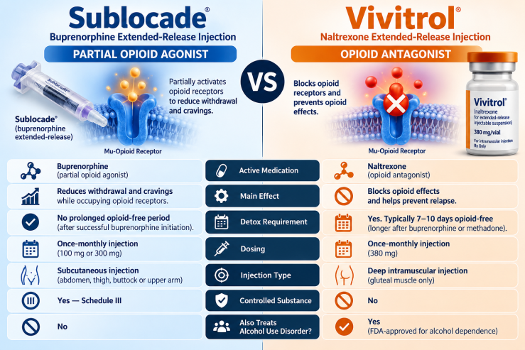 Sublocade vs Vivitrol comparison showing buprenorphine partial agonist versus naltrexone opioid antagonist, monthly dosing and detox requirements